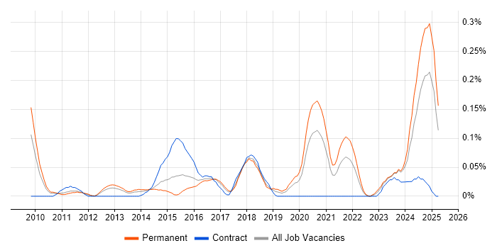 Job vacancy trend for Senior Backend Developer in the West Midlands Job vacancy trend for Senior Backend Developer in the West Midlands