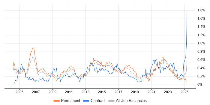 Job vacancy trend for Senior Business Analyst in the West Midlands Job vacancy trend for Senior Business Analyst in the West Midlands
