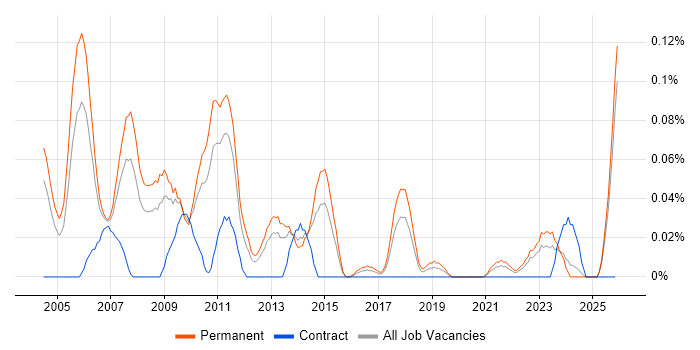 Senior Business Consultant job vacancy trend in the West Midlands