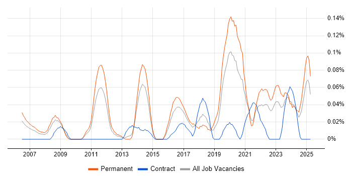 Job vacancy trend for Senior Business Intelligence Analyst in the West Midlands Job vacancy trend for Senior Business Intelligence Analyst in the West Midlands