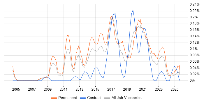 Senior Business Intelligence Developer job vacancy trend in the West Midlands