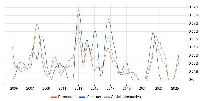 Job vacancy trend for Senior Business Manager in the West Midlands Job vacancy trend for Senior Business Manager in the West Midlands
