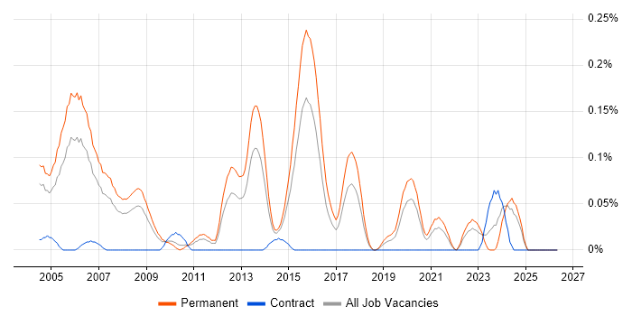 Senior C++ Developer job vacancy trend in the West Midlands