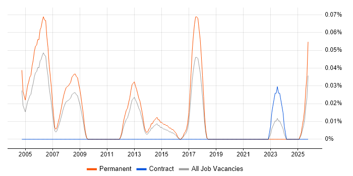 Senior C Developer job vacancy trend in the West Midlands