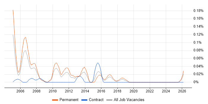 Senior C Software Engineer job vacancy trend in the West Midlands