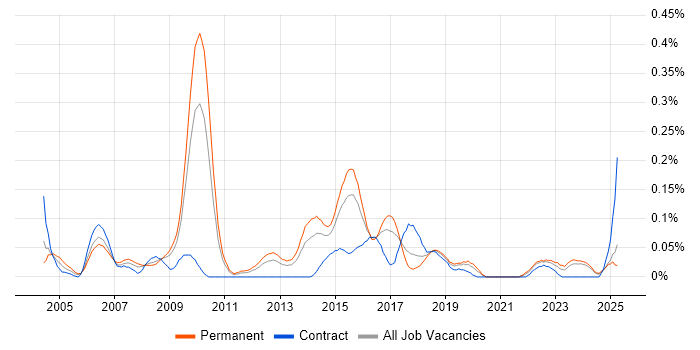 Job vacancy trend for Senior Cisco Network Engineer in the West Midlands Job vacancy trend for Senior Cisco Network Engineer in the West Midlands