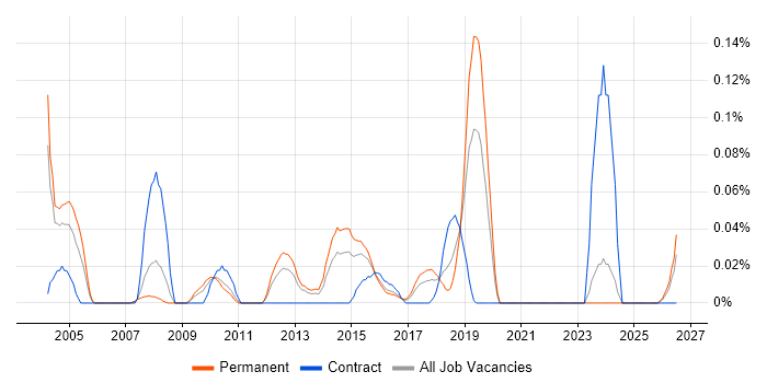 Senior Citrix Engineer job vacancy trend in the West Midlands