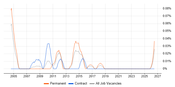 Senior Citrix Support job vacancy trend in the West Midlands