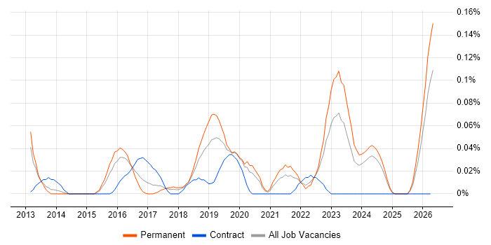 Senior Cloud Architect job vacancy trend in the West Midlands