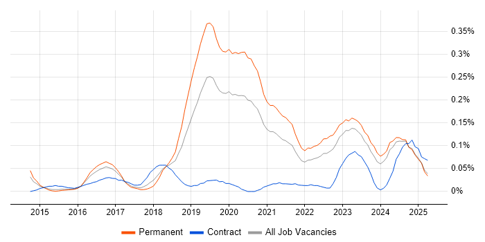 Job vacancy trend for Senior Cloud Engineer in the West Midlands