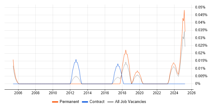 Job vacancy trend for Senior Commercial Analyst in the West Midlands Job vacancy trend for Senior Commercial Analyst in the West Midlands