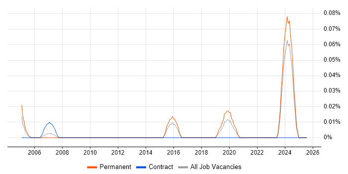 Job vacancy trend for Senior Configuration Manager in the West Midlands