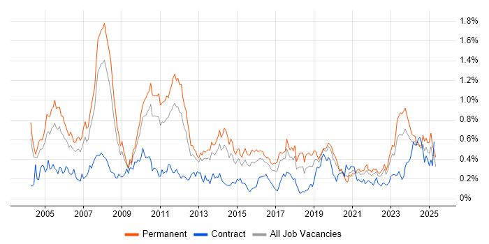 Job vacancy trend for Senior Consultant in the West Midlands Job vacancy trend for Senior Consultant in the West Midlands