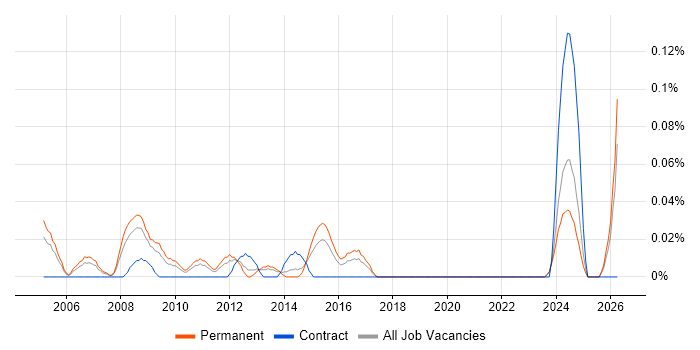 Senior Credit Risk Analyst job vacancy trend in the West Midlands