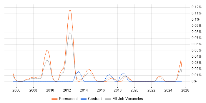 Job vacancy trend for Senior C# Application Developer in the West Midlands