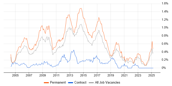 Job vacancy trend for Senior C# Developer in the West Midlands