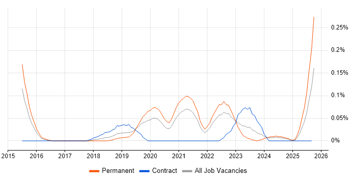 Senior Cybersecurity Analyst job vacancy trend in the West Midlands Senior Cybersecurity Analyst job vacancy trend in the West Midlands