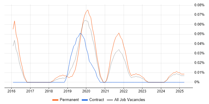 Job vacancy trend for Senior Cybersecurity Consultant in the West Midlands Job vacancy trend for Senior Cybersecurity Consultant in the West Midlands