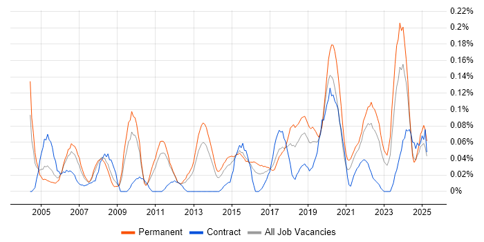 Job vacancy trend for Senior Data Analyst in the West Midlands Job vacancy trend for Senior Data Analyst in the West Midlands