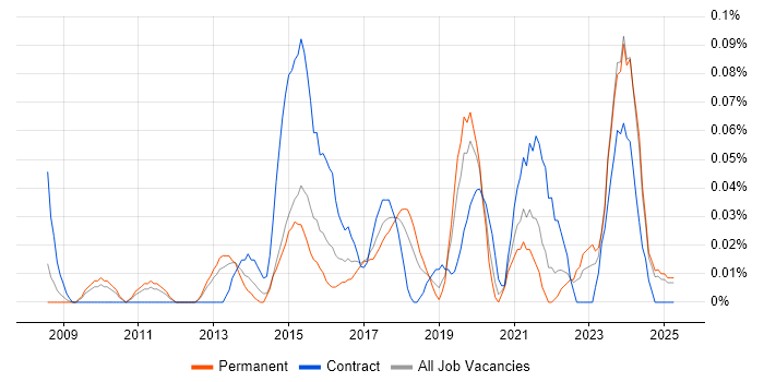 Job vacancy trend for Senior Data Architect in the West Midlands Job vacancy trend for Senior Data Architect in the West Midlands