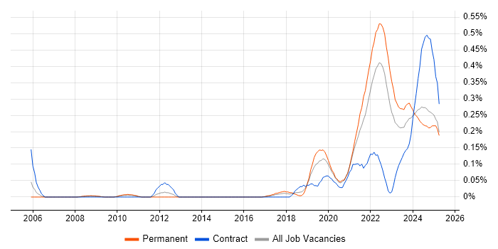 Job vacancy trend for Senior Data Engineer in the West Midlands Job vacancy trend for Senior Data Engineer in the West Midlands