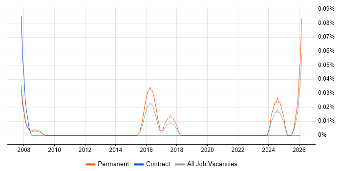 Senior Data Modeller job vacancy trend in the West Midlands