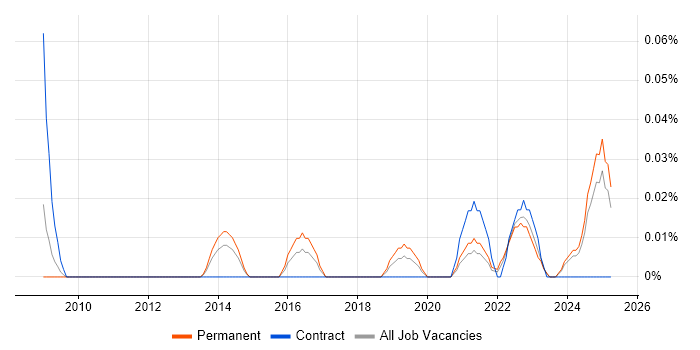 Job vacancy trend for Senior Data Quality Analyst in the West Midlands Job vacancy trend for Senior Data Quality Analyst in the West Midlands