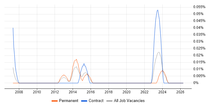 Senior Data Warehouse Manager job vacancy trend in the West Midlands