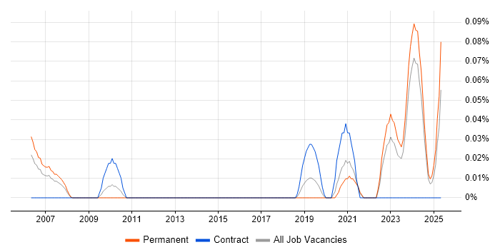Job vacancy trend for Senior Database Engineer in the West Midlands Job vacancy trend for Senior Database Engineer in the West Midlands