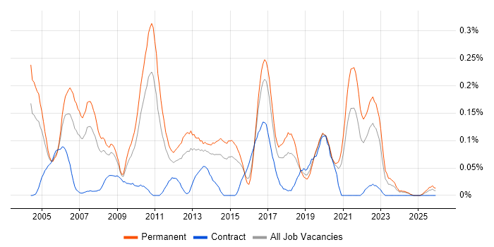 Senior DBA job vacancy trend in the West Midlands