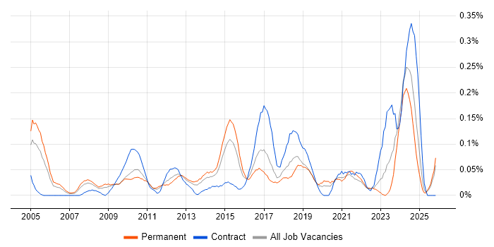 Senior Delivery Manager job vacancy trend in the West Midlands