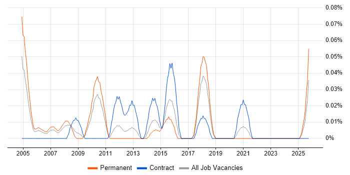 Senior Desktop Analyst job vacancy trend in the West Midlands