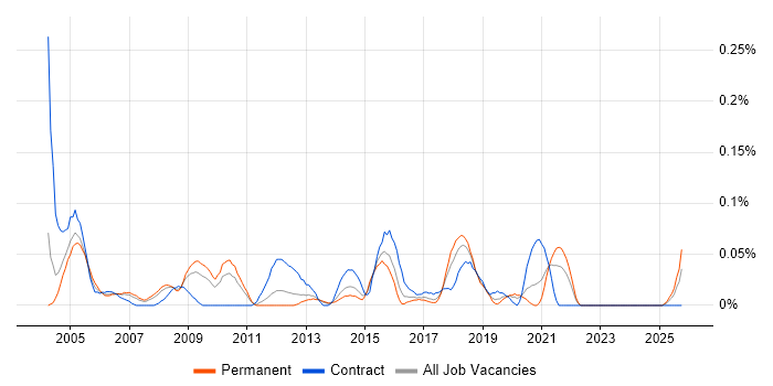 Senior Desktop Support job vacancy trend in the West Midlands