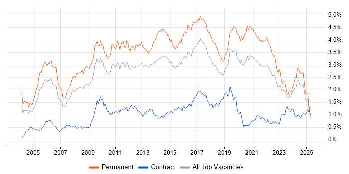 Job vacancy trend for Senior Developer in the West Midlands Job vacancy trend for Senior Developer in the West Midlands