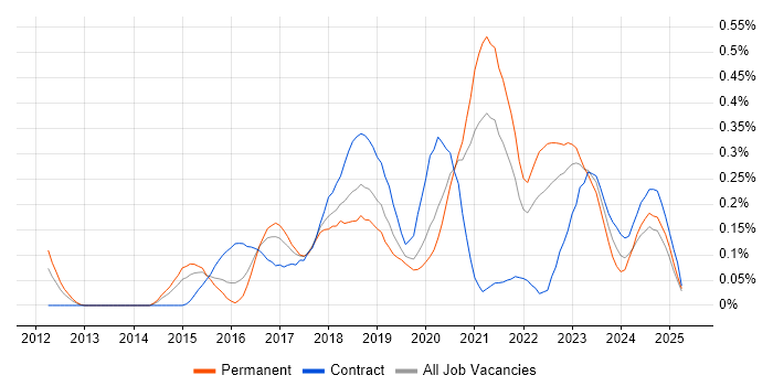Job vacancy trend for Senior DevOps Engineer in the West Midlands Job vacancy trend for Senior DevOps Engineer in the West Midlands