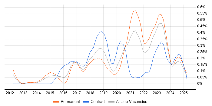 Job vacancy trend for Senior DevOps in the West Midlands Job vacancy trend for Senior DevOps in the West Midlands