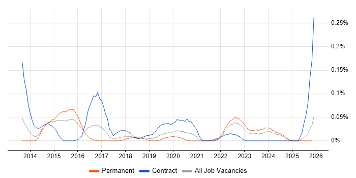 Senior Digital Analyst job vacancy trend in the West Midlands