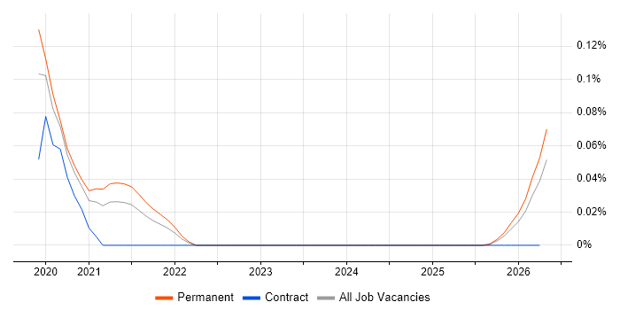Senior Digital Product Manager job vacancy trend in the West Midlands