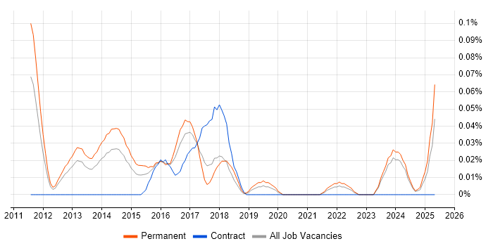 Job vacancy trend for Senior Digital Project Manager in the West Midlands Job vacancy trend for Senior Digital Project Manager in the West Midlands