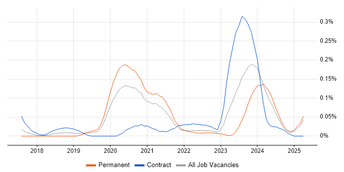 Job vacancy trend for Senior Dynamics 365 Developer in the West Midlands Job vacancy trend for Senior Dynamics 365 Developer in the West Midlands