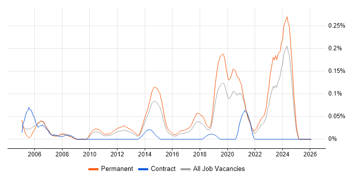 Senior Embedded Software Engineer job vacancy trend in the West Midlands