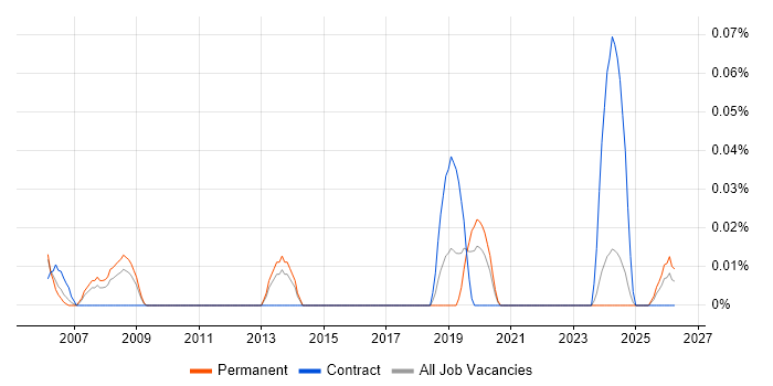 Senior ERP Consultant job vacancy trend in the West Midlands
