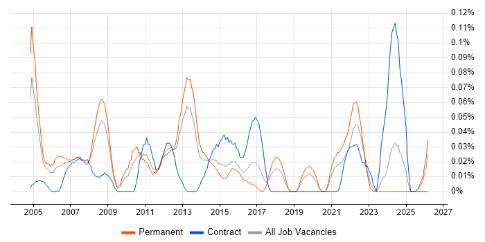Senior Financial Analyst job vacancy trend in the West Midlands