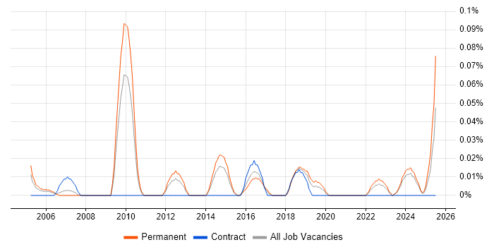 Job vacancy trend for Senior Firewall Engineer in the West Midlands Job vacancy trend for Senior Firewall Engineer in the West Midlands
