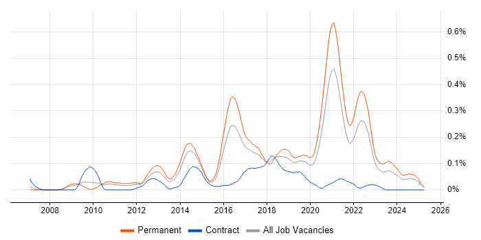 Job vacancy trend for Senior Front-End Developer in the West Midlands Job vacancy trend for Senior Front-End Developer in the West Midlands