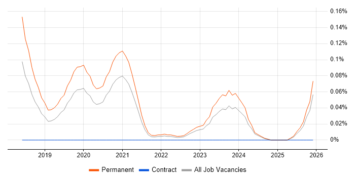 Senior Front-End Engineer (Client-Side Engineer) job vacancy trend in the West Midlands