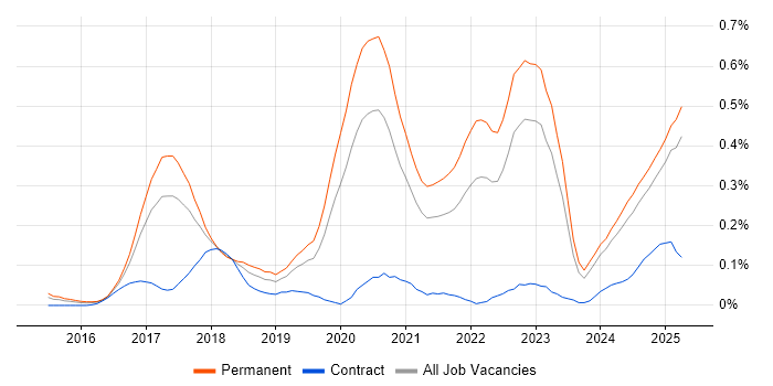 Job vacancy trend for Senior Full-Stack Developer in the West Midlands Job vacancy trend for Senior Full-Stack Developer in the West Midlands