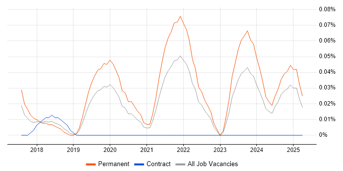 Job vacancy trend for Senior Full-Stack Engineer in the West Midlands Job vacancy trend for Senior Full-Stack Engineer in the West Midlands