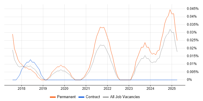 Job vacancy trend for Senior Full-Stack Software Engineer in the West Midlands Job vacancy trend for Senior Full-Stack Software Engineer in the West Midlands