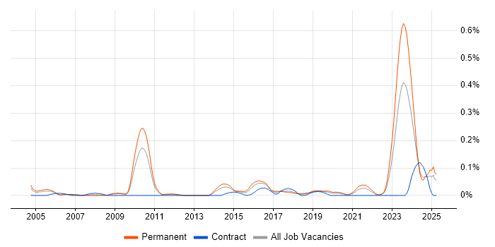 Job vacancy trend for Senior Functional Consultant in the West Midlands Job vacancy trend for Senior Functional Consultant in the West Midlands